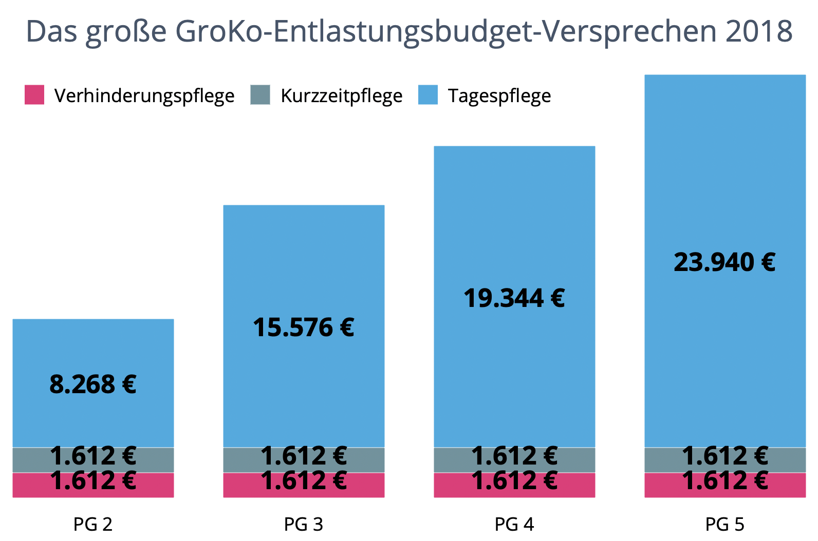 Grosses Entlastungsbudget der GroKo